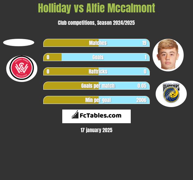 Holliday vs Alfie Mccalmont h2h player stats