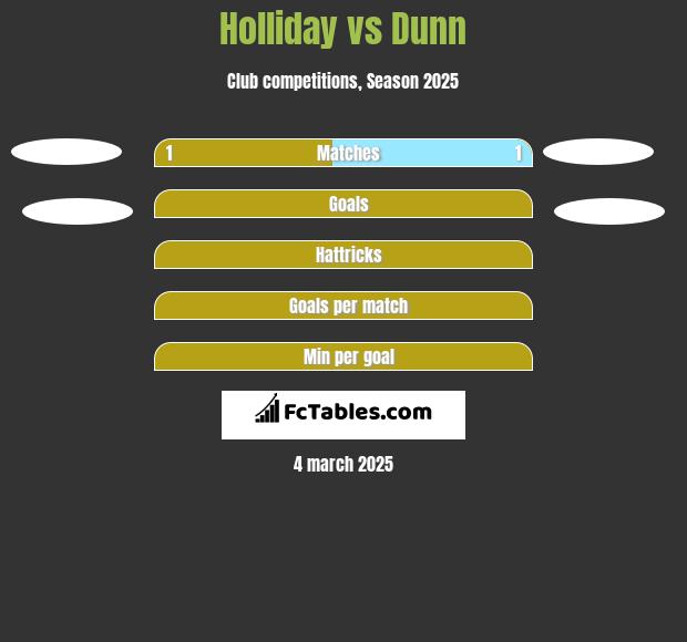 Holliday vs Dunn h2h player stats