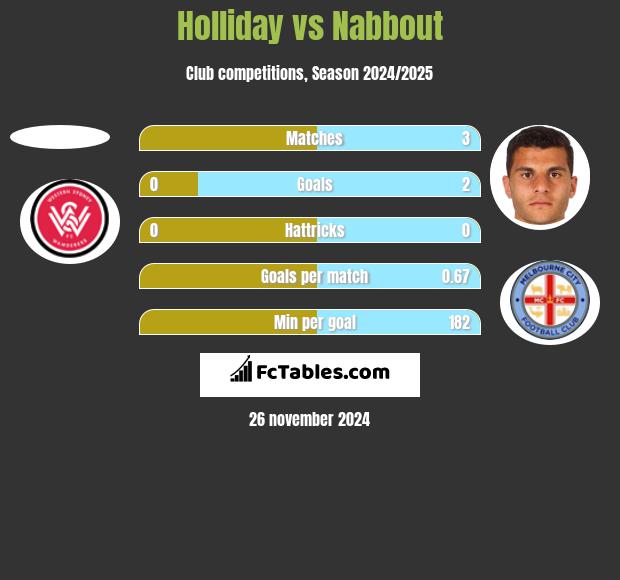 Holliday vs Nabbout h2h player stats