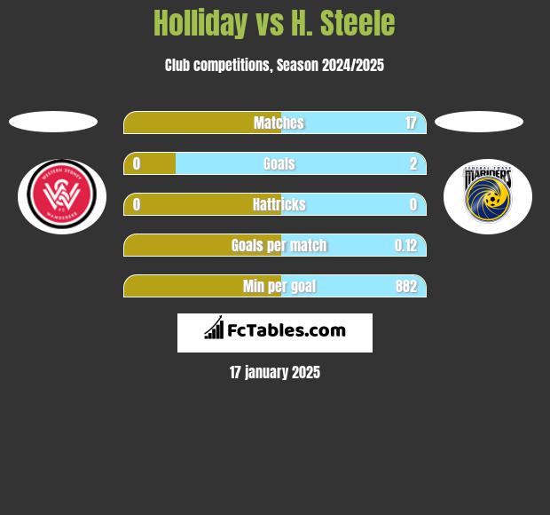 Holliday vs H. Steele h2h player stats