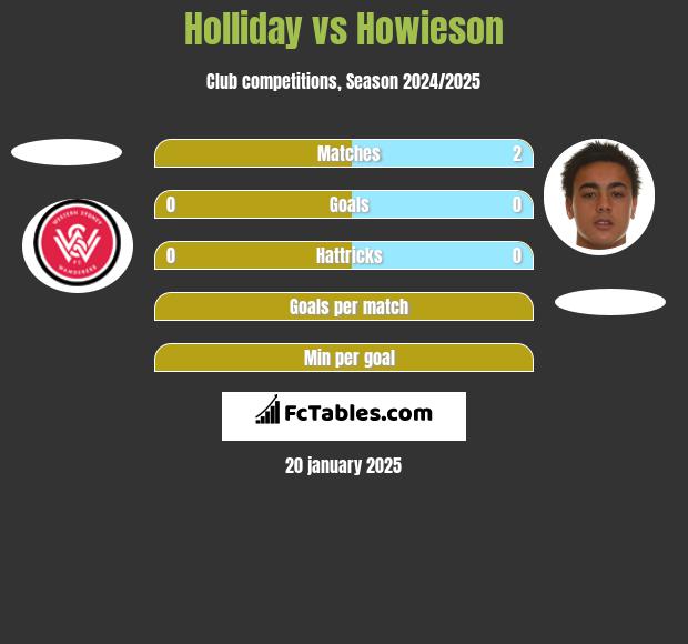 Holliday vs Howieson h2h player stats