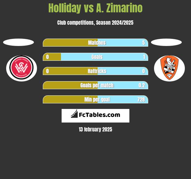 Holliday vs A. Zimarino h2h player stats