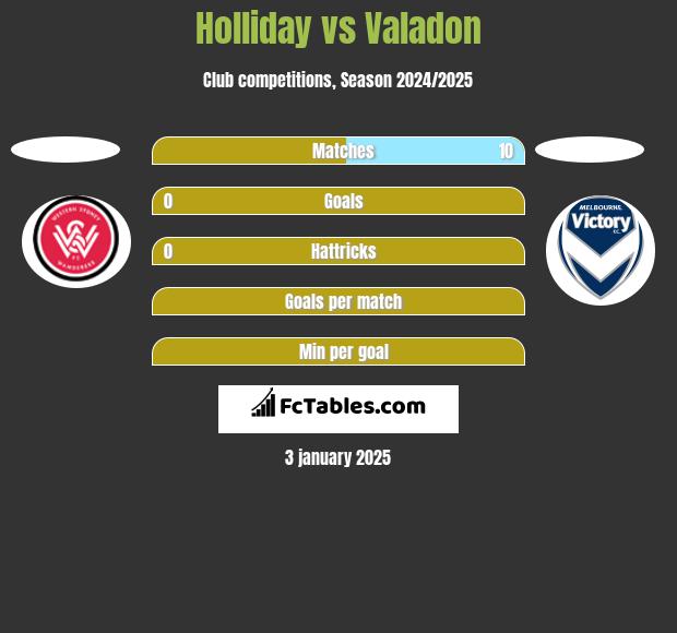 Holliday vs Valadon h2h player stats