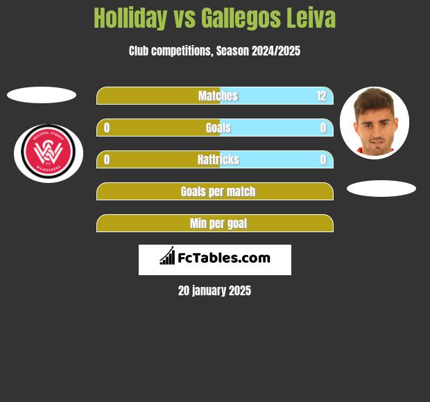 Holliday vs Gallegos Leiva h2h player stats