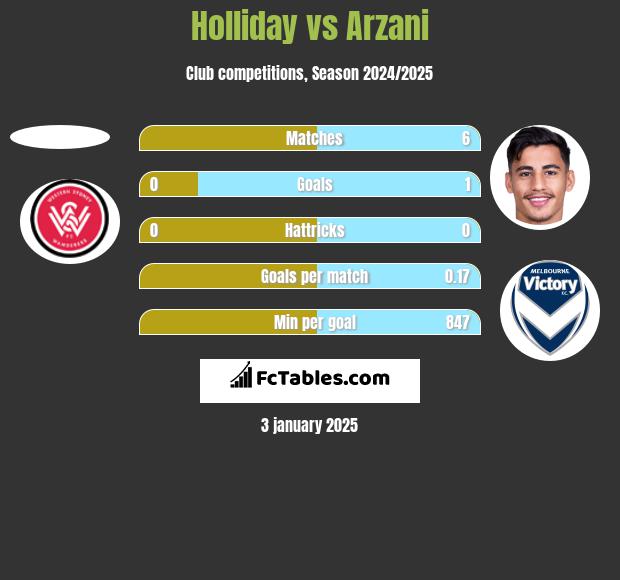 Holliday vs Arzani h2h player stats