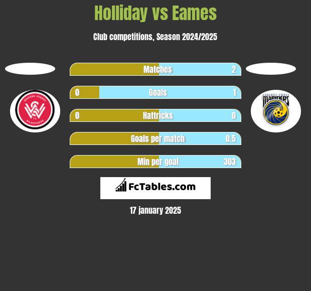 Holliday vs Eames h2h player stats