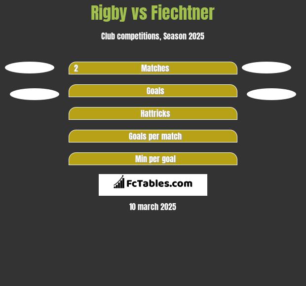 Rigby vs Fiechtner h2h player stats