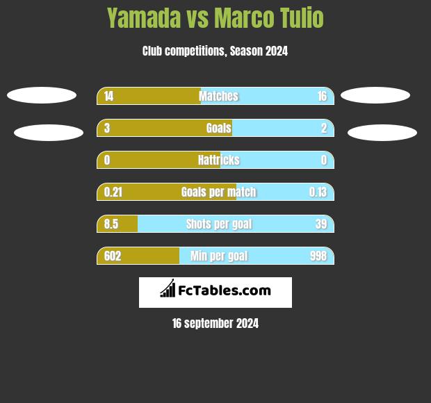 Yamada vs Marco Tulio h2h player stats