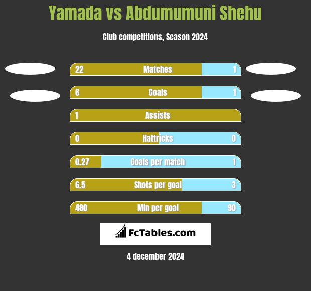 Yamada vs Abdumumuni Shehu h2h player stats