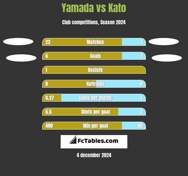 Yamada vs Kato h2h player stats