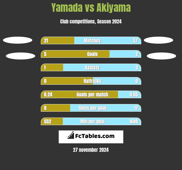 Yamada vs Akiyama h2h player stats