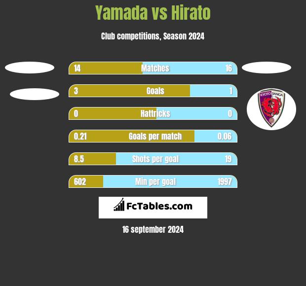 Yamada vs Hirato h2h player stats