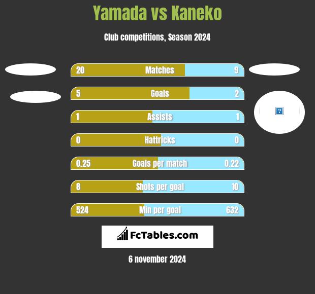 Yamada vs Kaneko h2h player stats