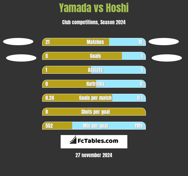 Yamada vs Hoshi h2h player stats