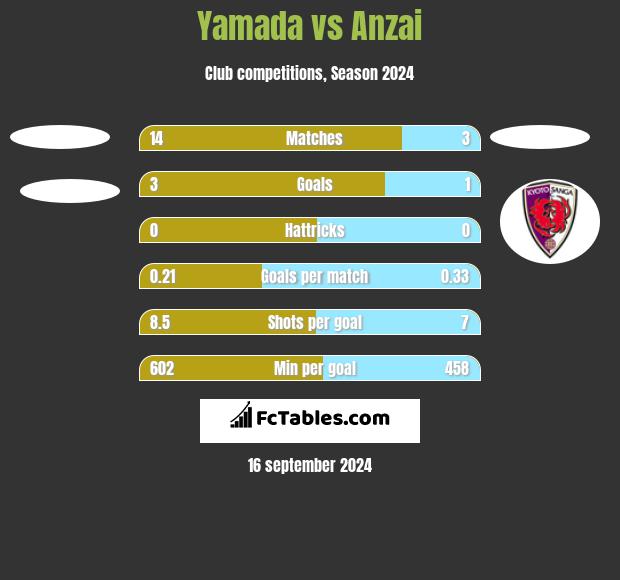 Yamada vs Anzai h2h player stats