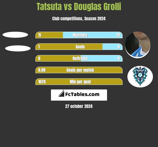 Tatsuta vs Douglas Grolli h2h player stats