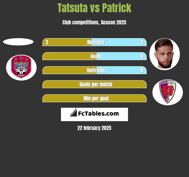 Tatsuta vs Patrick h2h player stats