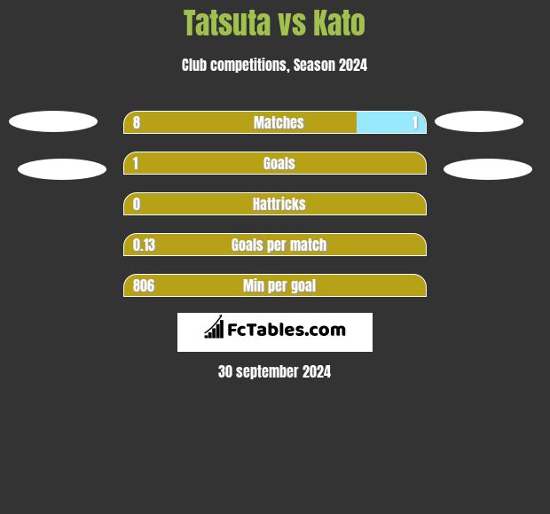 Tatsuta vs Kato h2h player stats