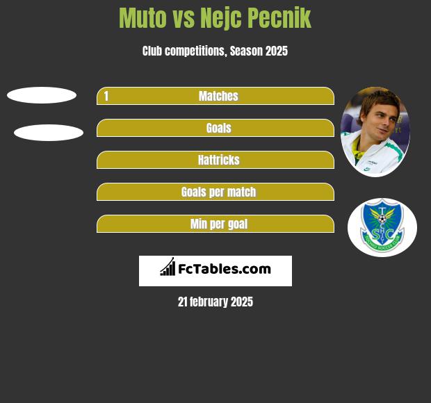 Muto vs Nejc Pecnik h2h player stats