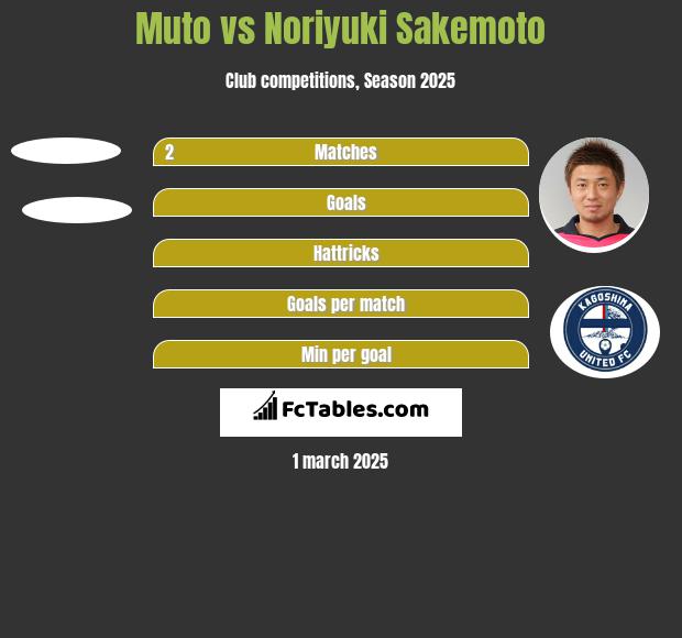 Muto vs Noriyuki Sakemoto h2h player stats