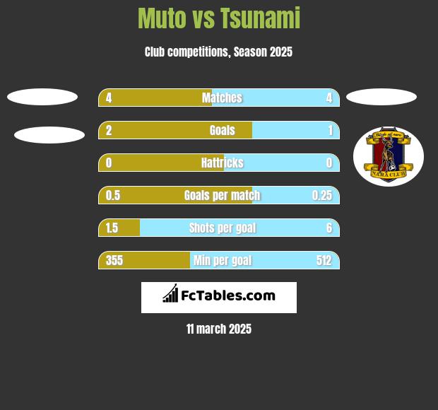 Muto vs Tsunami h2h player stats