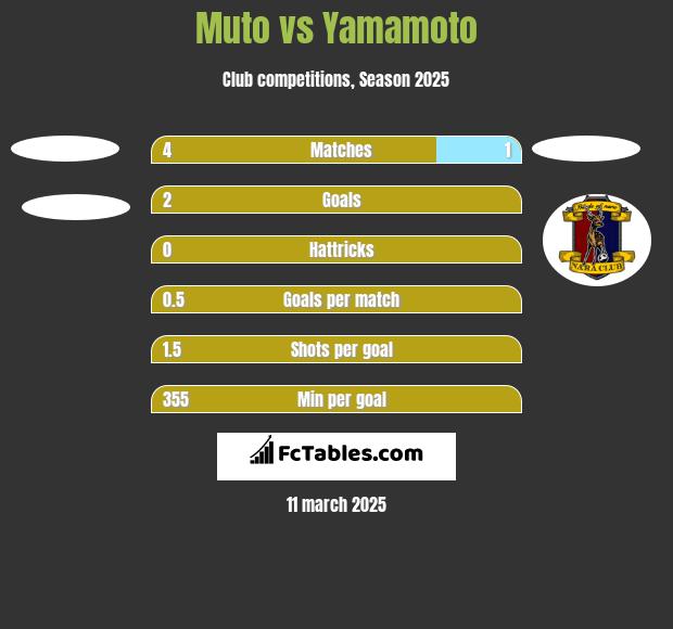 Muto vs Yamamoto h2h player stats