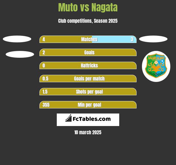 Muto vs Nagata h2h player stats