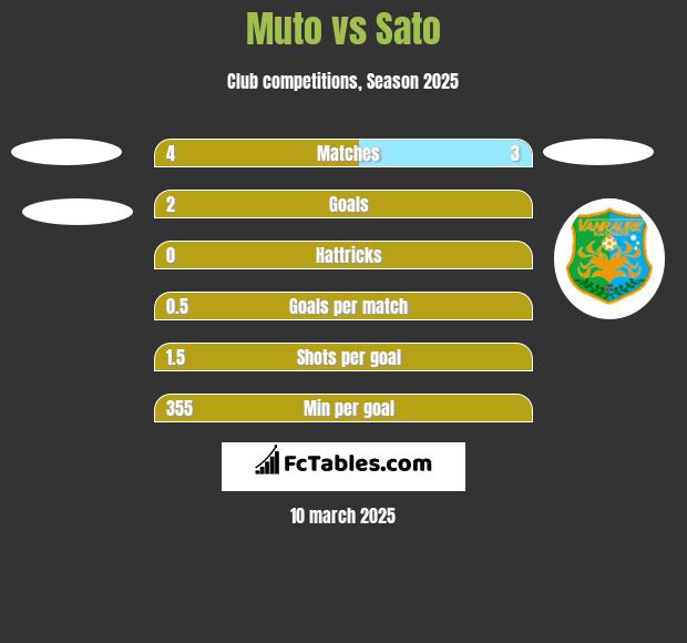 Muto vs Sato h2h player stats