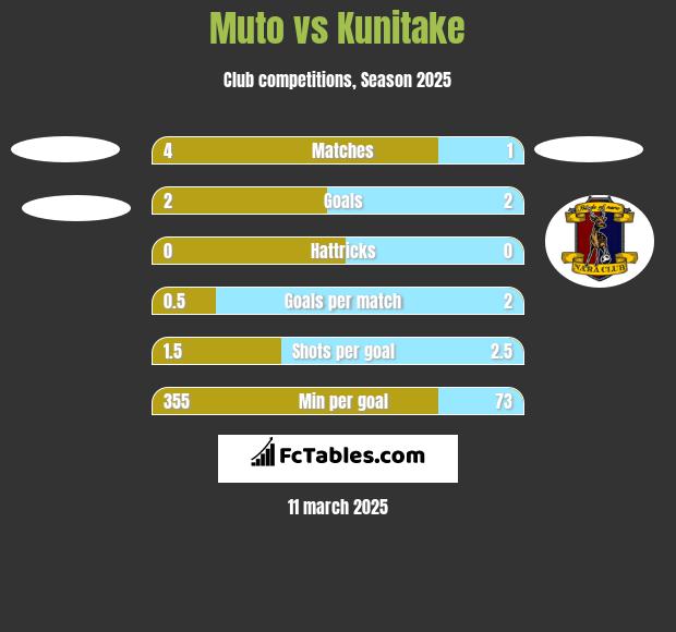 Muto vs Kunitake h2h player stats