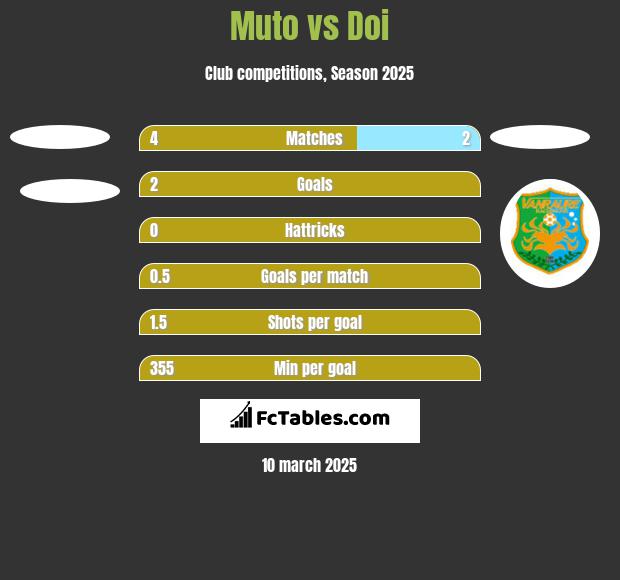 Muto vs Doi h2h player stats