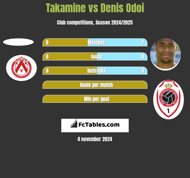 Takamine vs Denis Odoi h2h player stats