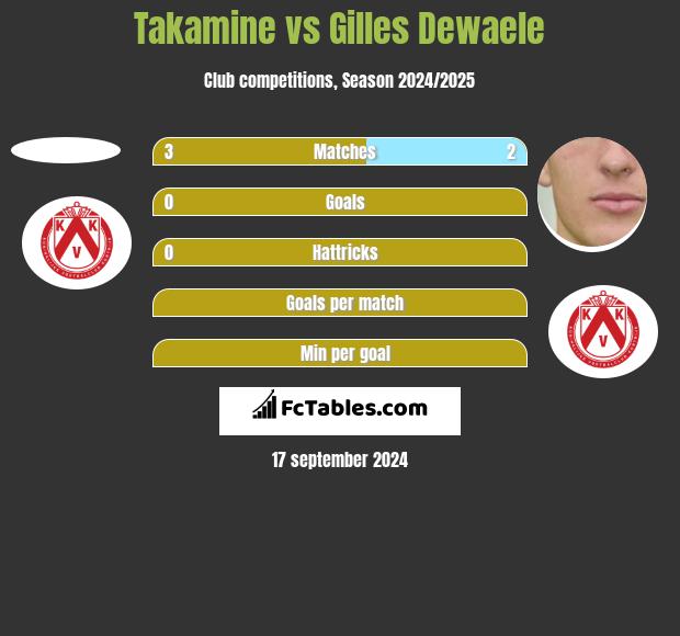 Takamine vs Gilles Dewaele h2h player stats