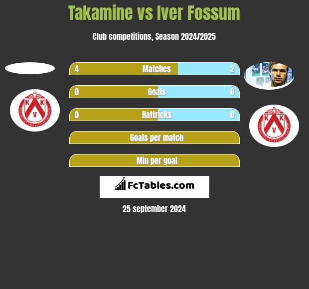 Takamine vs Iver Fossum h2h player stats