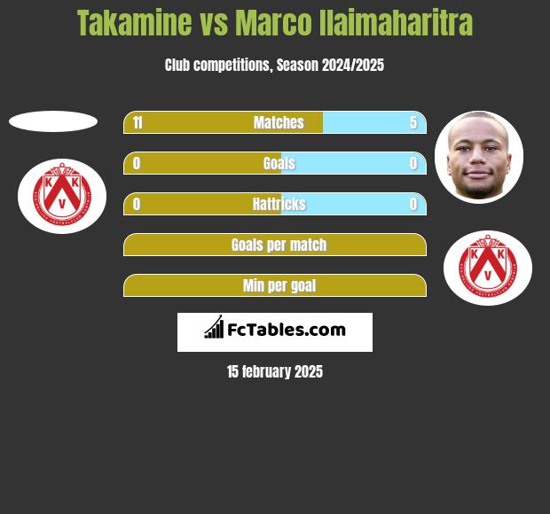 Takamine vs Marco Ilaimaharitra h2h player stats