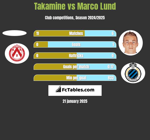 Takamine vs Marco Lund h2h player stats