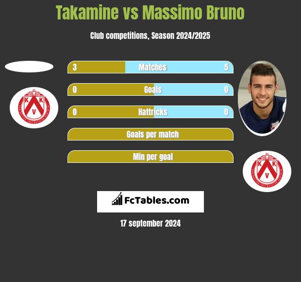 Takamine vs Massimo Bruno h2h player stats