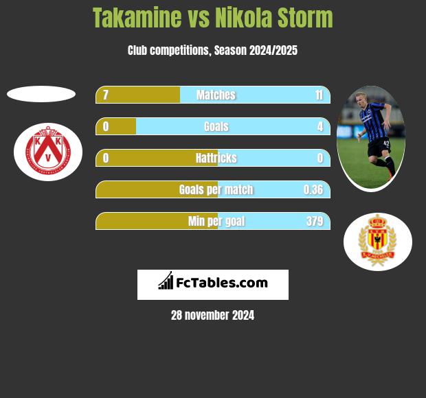 Takamine vs Nikola Storm h2h player stats