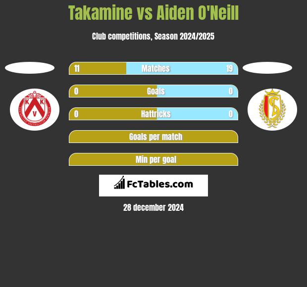 Takamine vs Aiden O'Neill h2h player stats