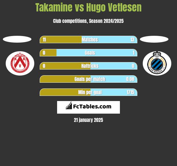 Takamine vs Hugo Vetlesen h2h player stats