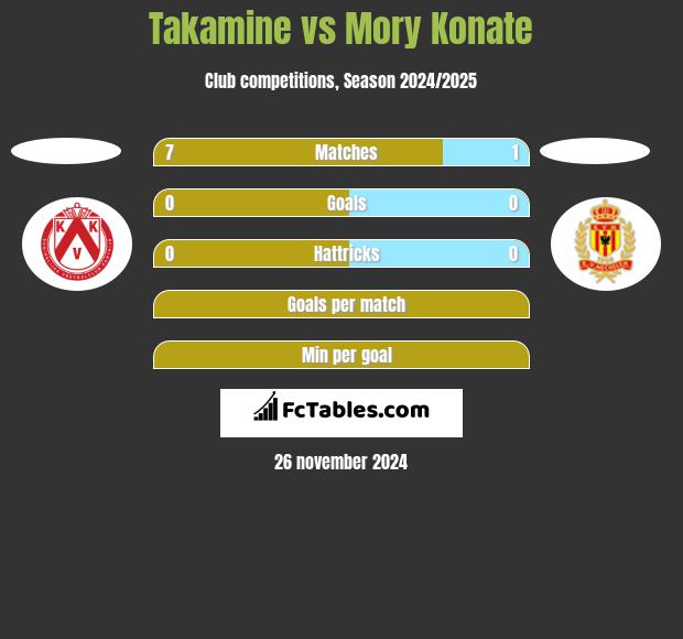 Takamine vs Mory Konate h2h player stats