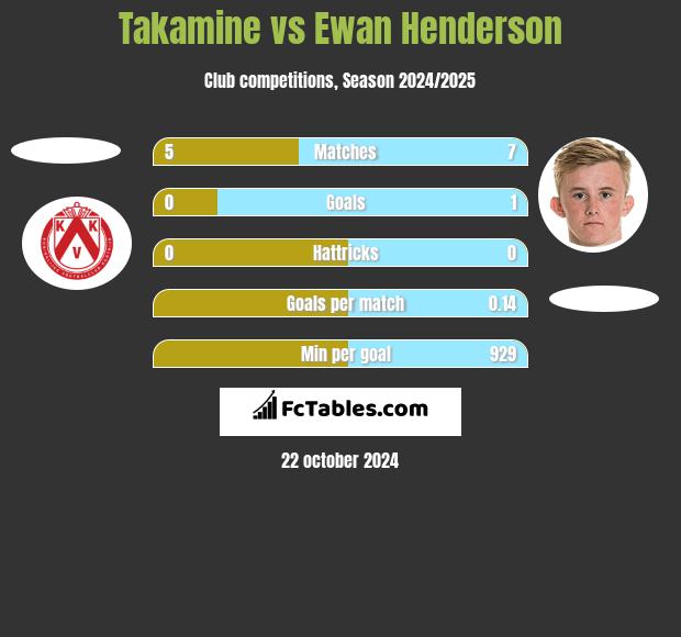 Takamine vs Ewan Henderson h2h player stats