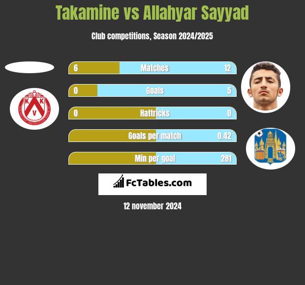 Takamine vs Allahyar Sayyad h2h player stats