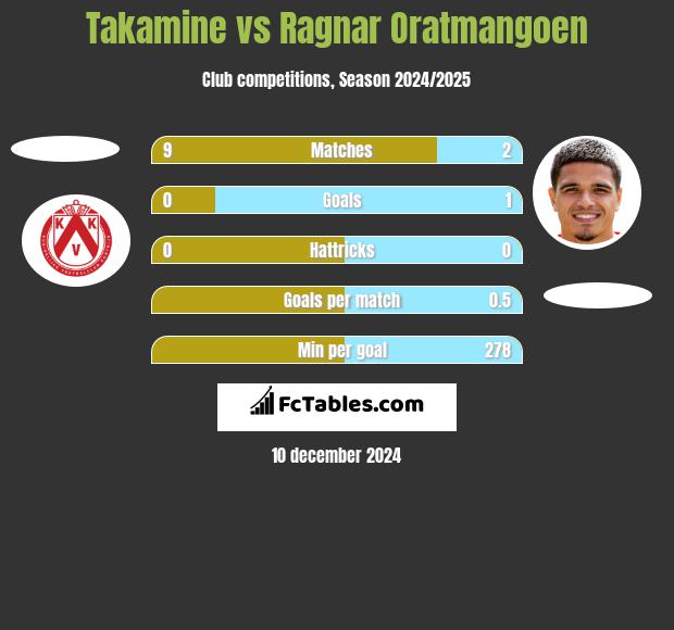 Takamine vs Ragnar Oratmangoen h2h player stats