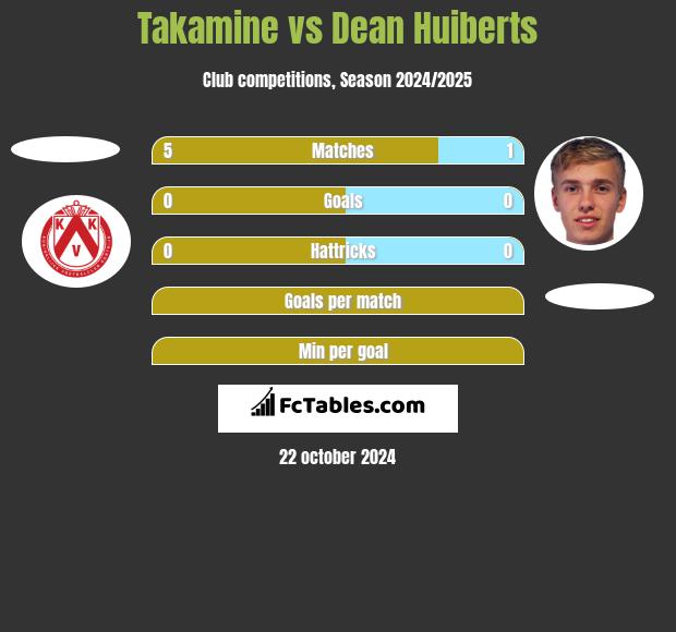 Takamine vs Dean Huiberts h2h player stats