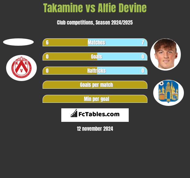 Takamine vs Alfie Devine h2h player stats