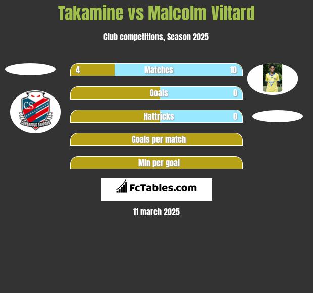 Takamine vs Malcolm Viltard h2h player stats