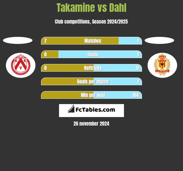 Takamine vs Dahl h2h player stats