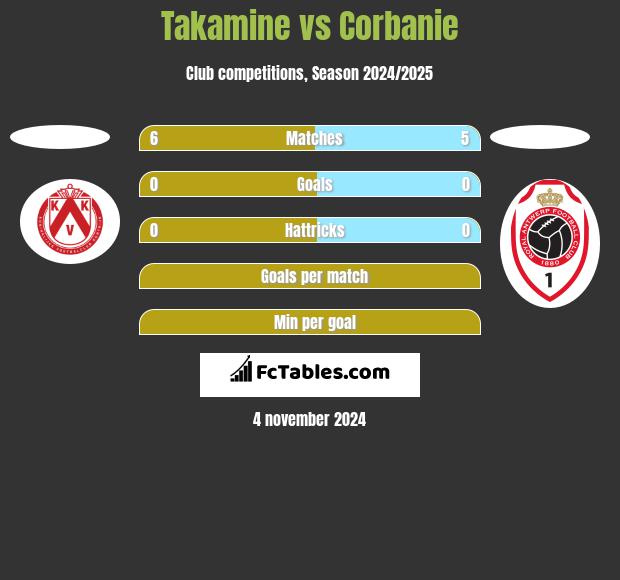 Takamine vs Corbanie h2h player stats