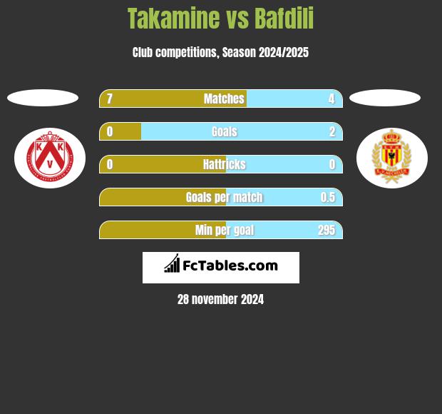 Takamine vs Bafdili h2h player stats