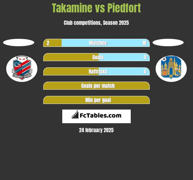 Takamine vs Piedfort h2h player stats